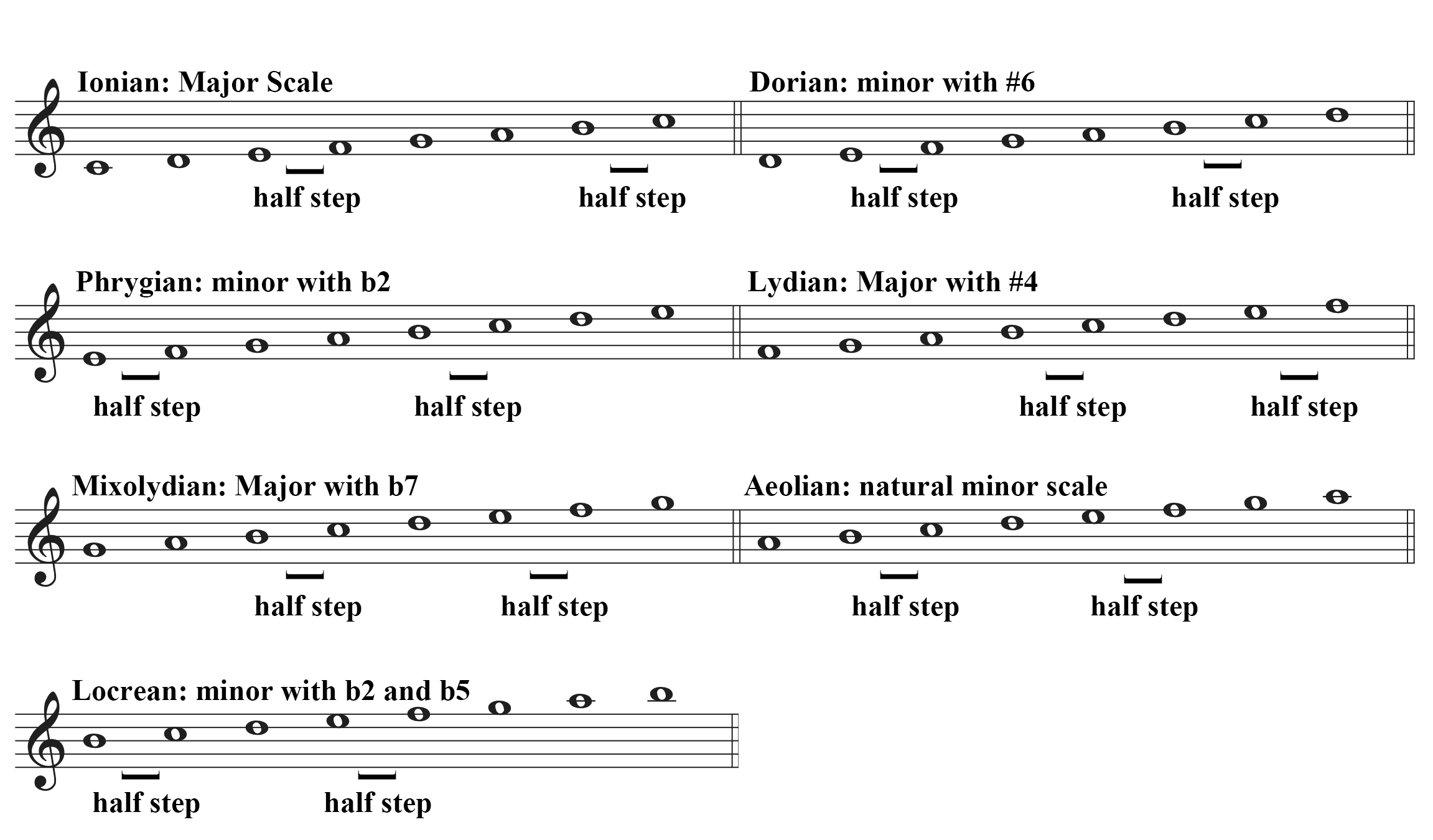 The seven modal scales drawn on a staff with half steps labeled.