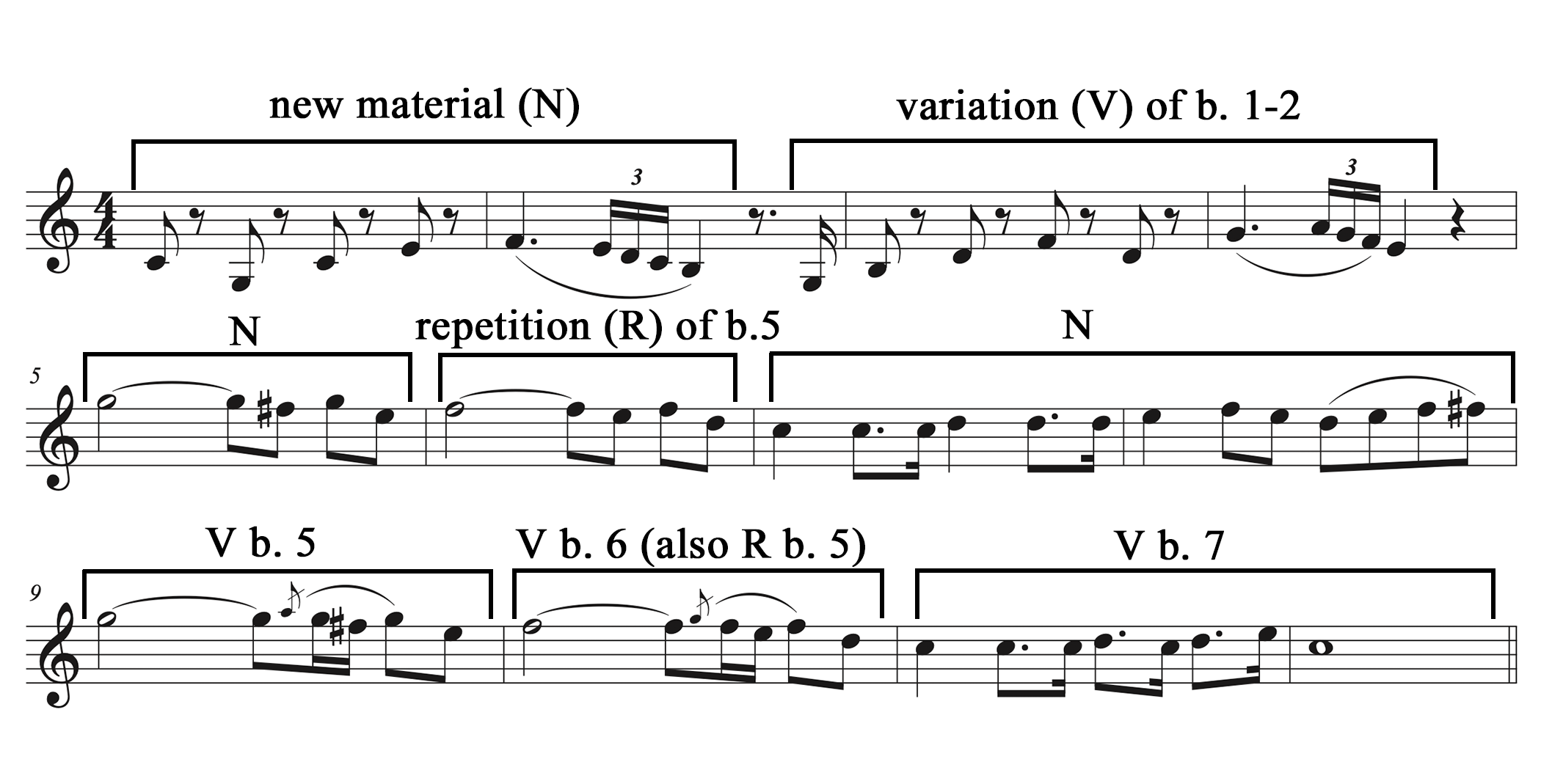 Mozart excerpt with new material, variations, and repetitions bracketed in the score.