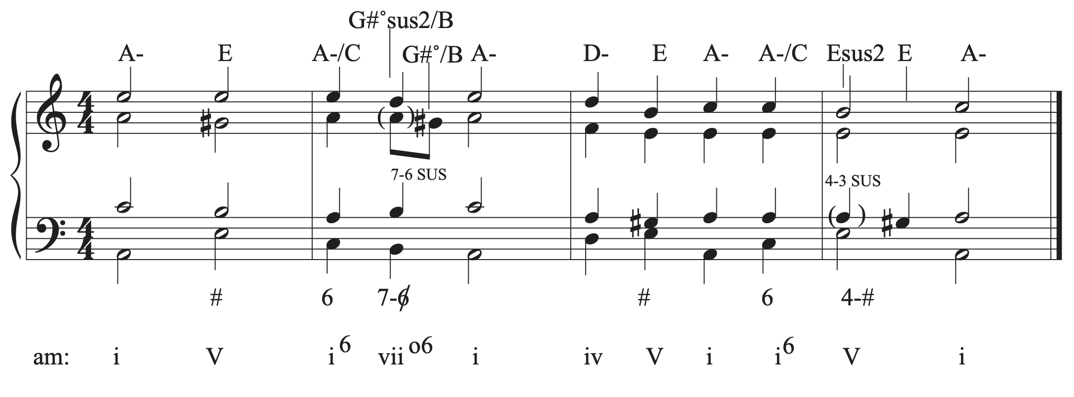 The musical example in A minor with a 4-3 suspension added.
