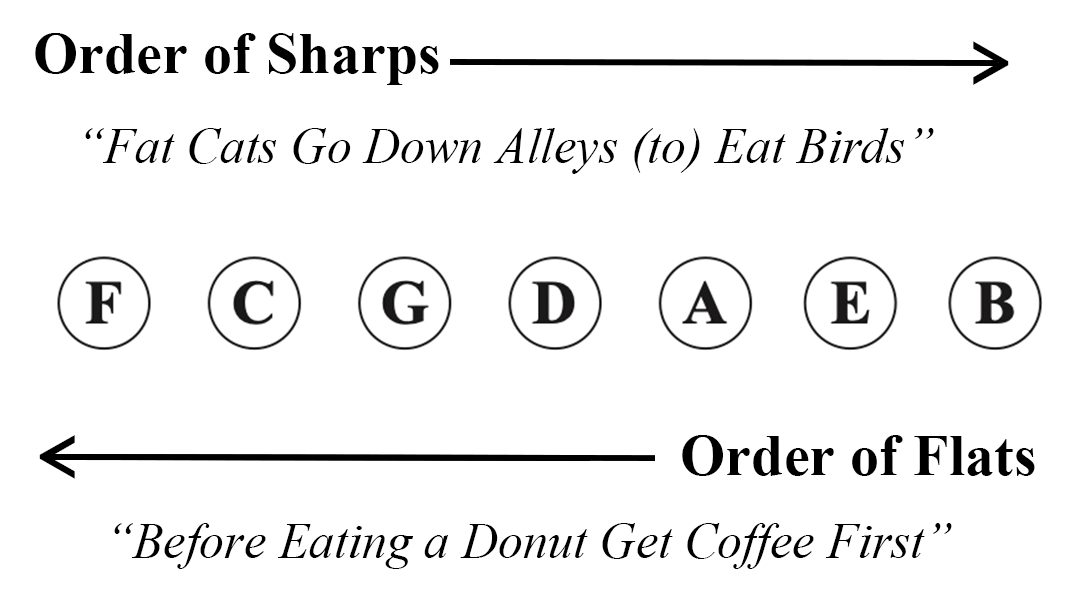 A chart showing the order of sharps and flats used in music.