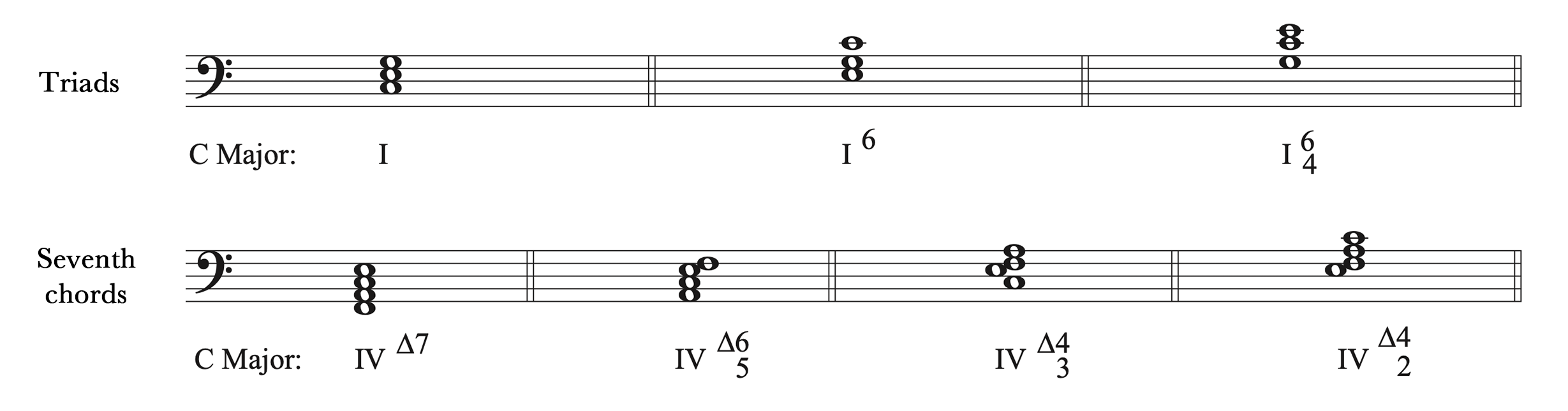 A chart showing Roman Numeral labels for triads and seventh chords in inversions.