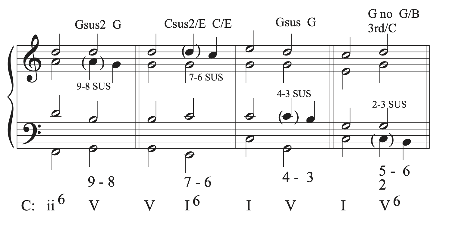A chart of musical examples that show lead sheet symbols for suspensions and their resolutions.