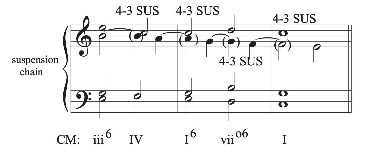 A musical example showing a chain of suspensions.