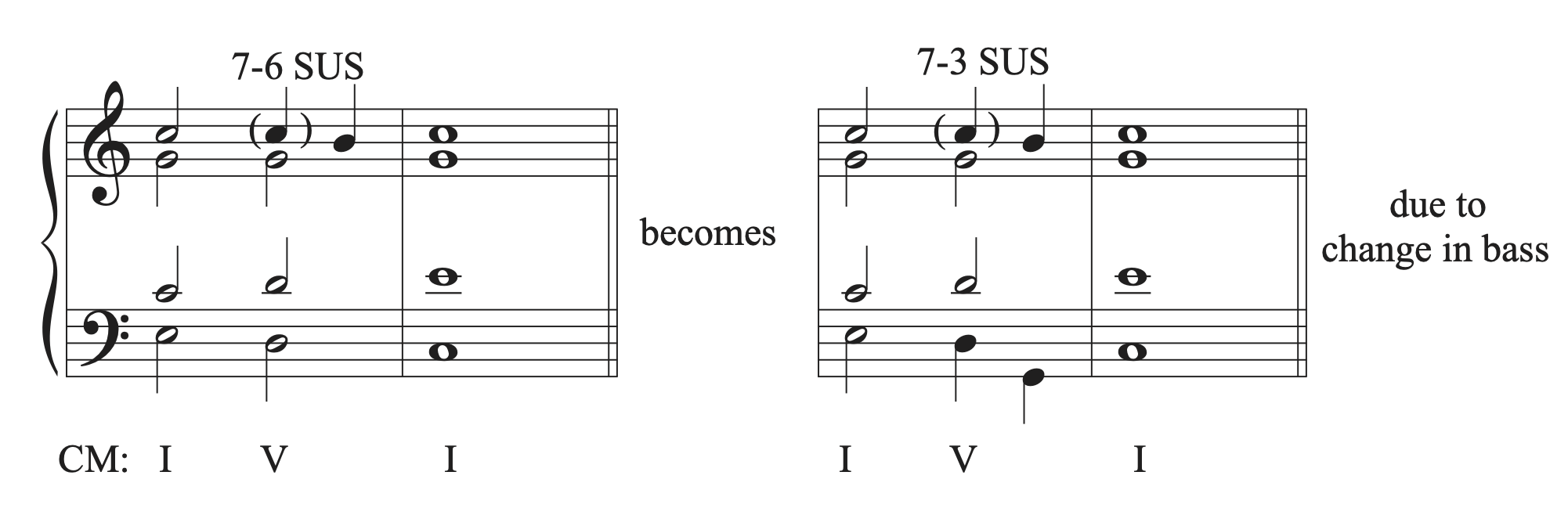 A musical example showing suspensions with a change in the bass.