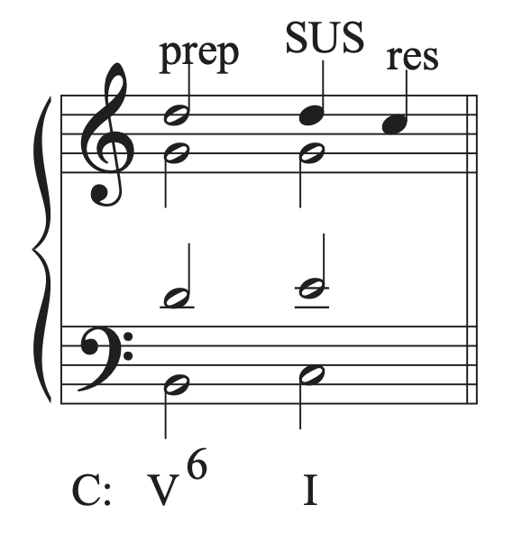 A musical example showing a suspension with the preparation, suspension, and resolution labeled.