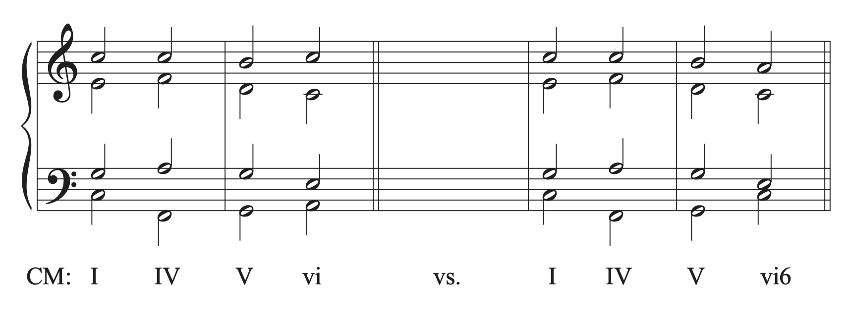 A musical example showing the difference between moving from V to vi and moving from V to vi6.