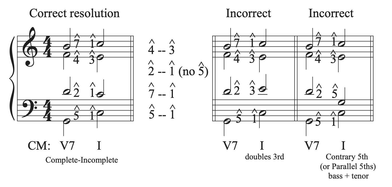 A musical example showing a complete V7 to an incomplete I with correct and incorrect resolutions.