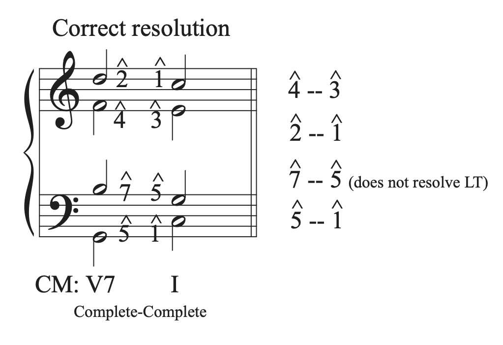 A musical example that shows the resolution from a complete V7 to a complete I chord.