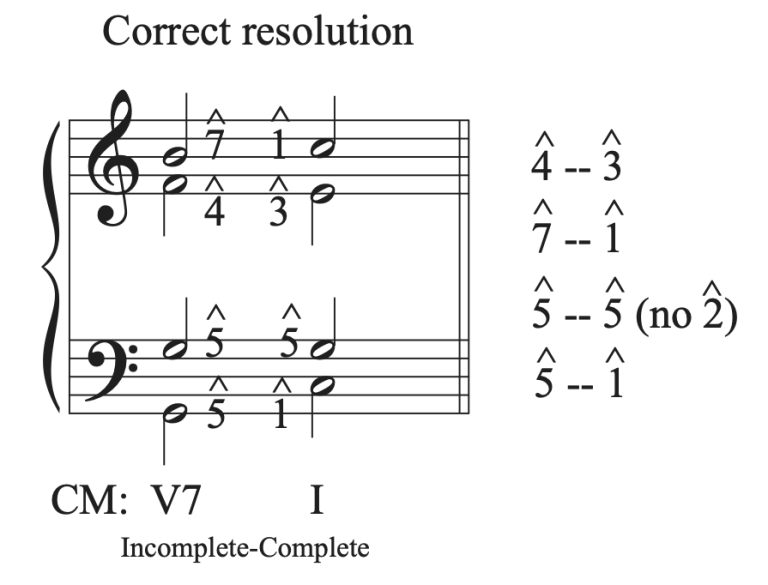 10.5 Part Writing, Seventh Chords: Tutorial – Comprehensive ...