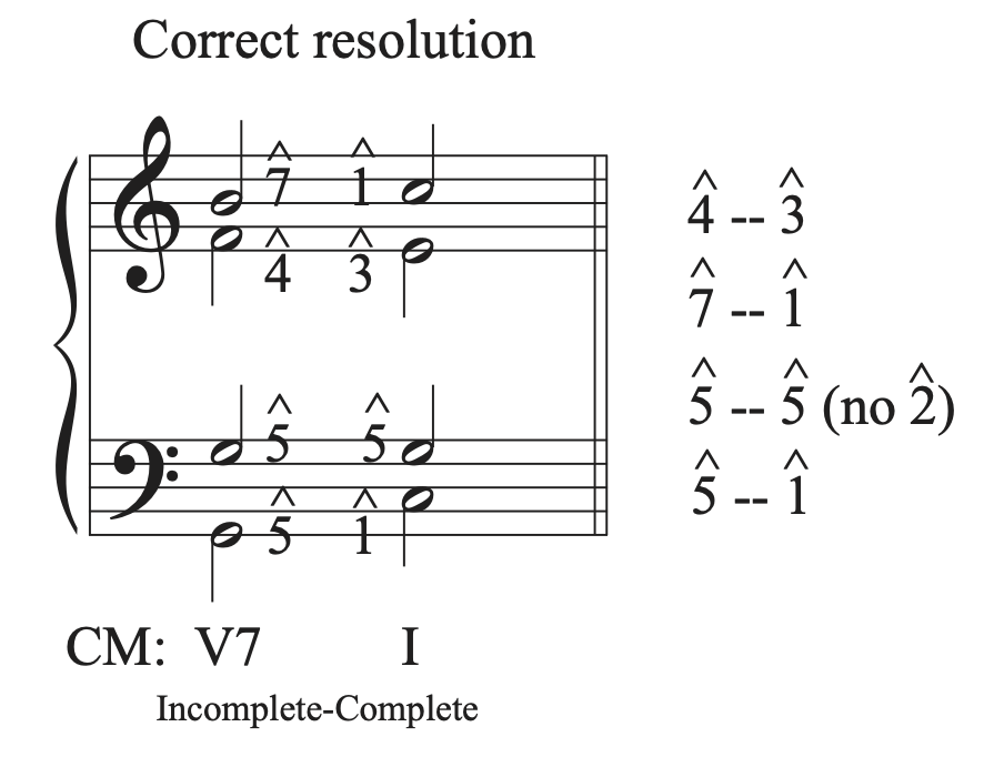 A musical example that shows the resolution from an incomplete V7 to a complete I chord.