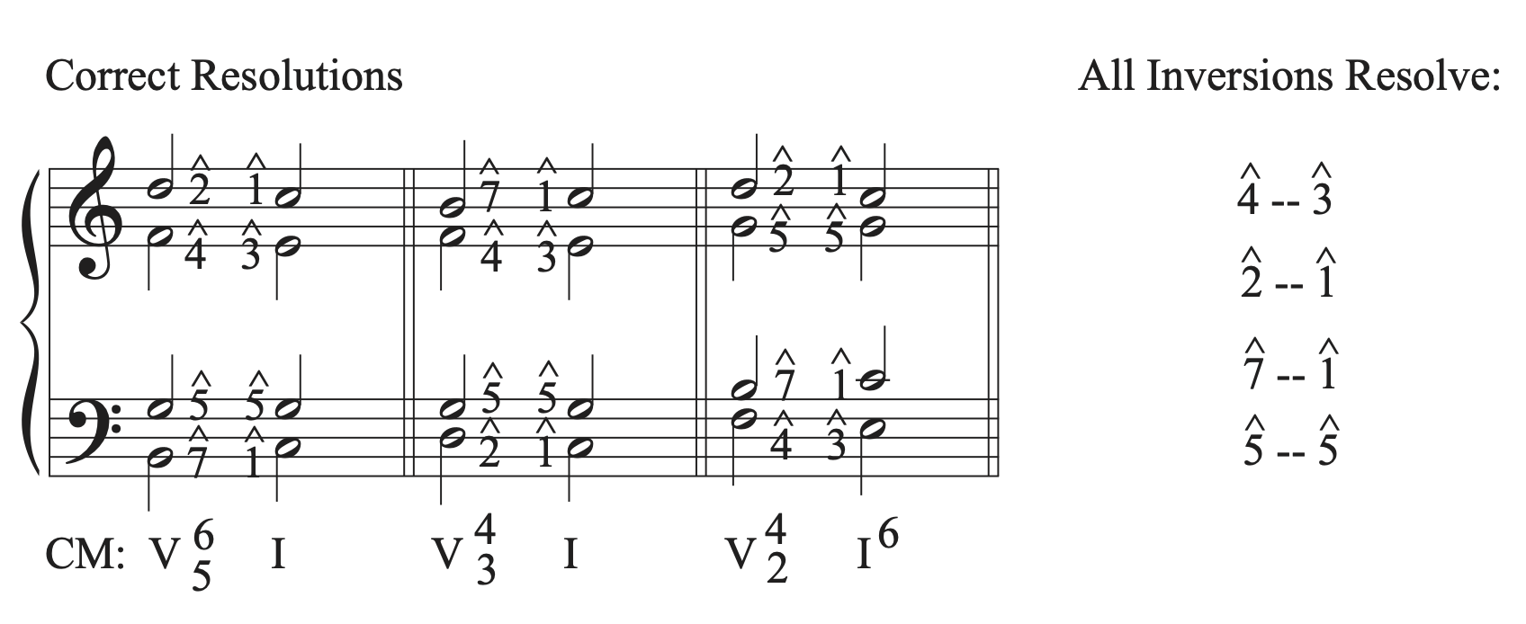 Examples of correct resolutions of V7 chords in inversions going to I chords.