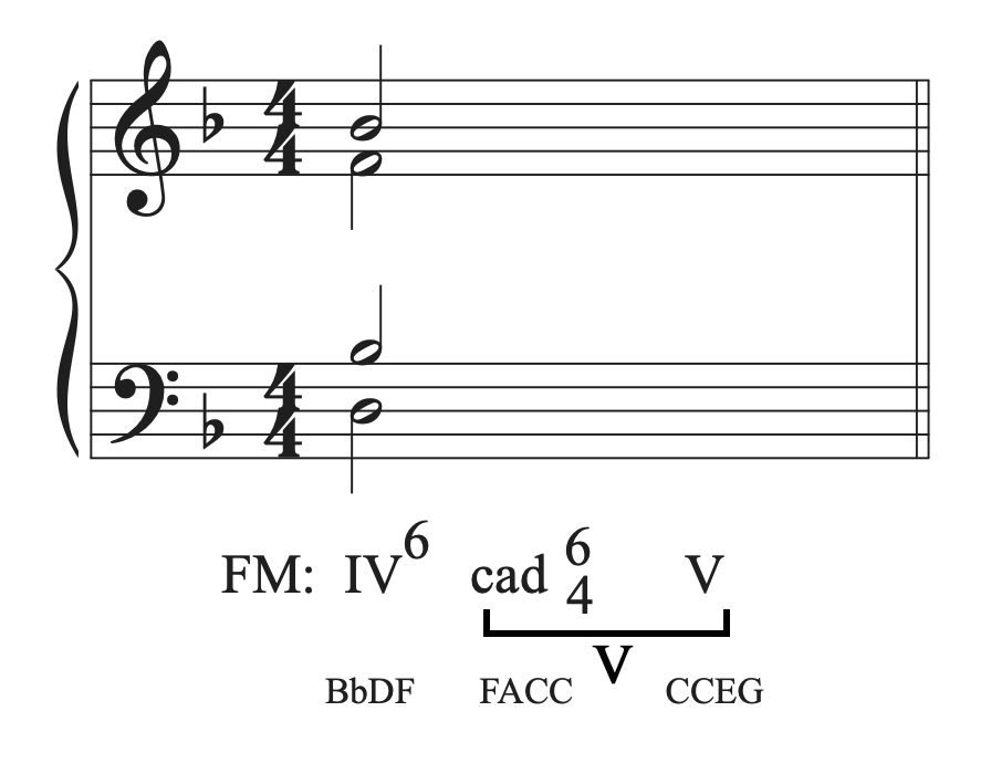 A musical example in F major with chord progression IV in first inversion to cadential six-four to V with the IV in first inversion chord completed.