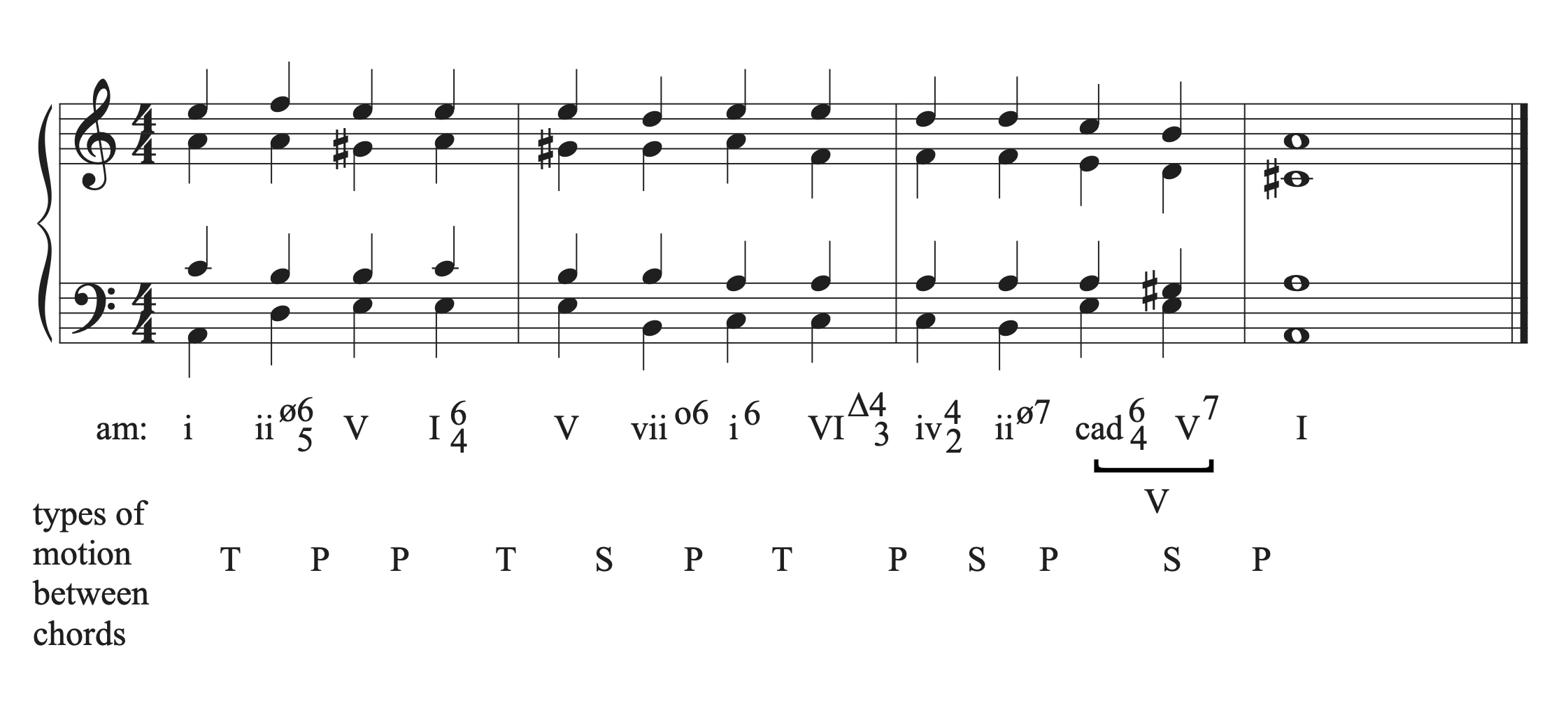 A musical example shows a I six-four chord functioning as tonic within the progression, and as a cadential six-four chord at the final cadence.