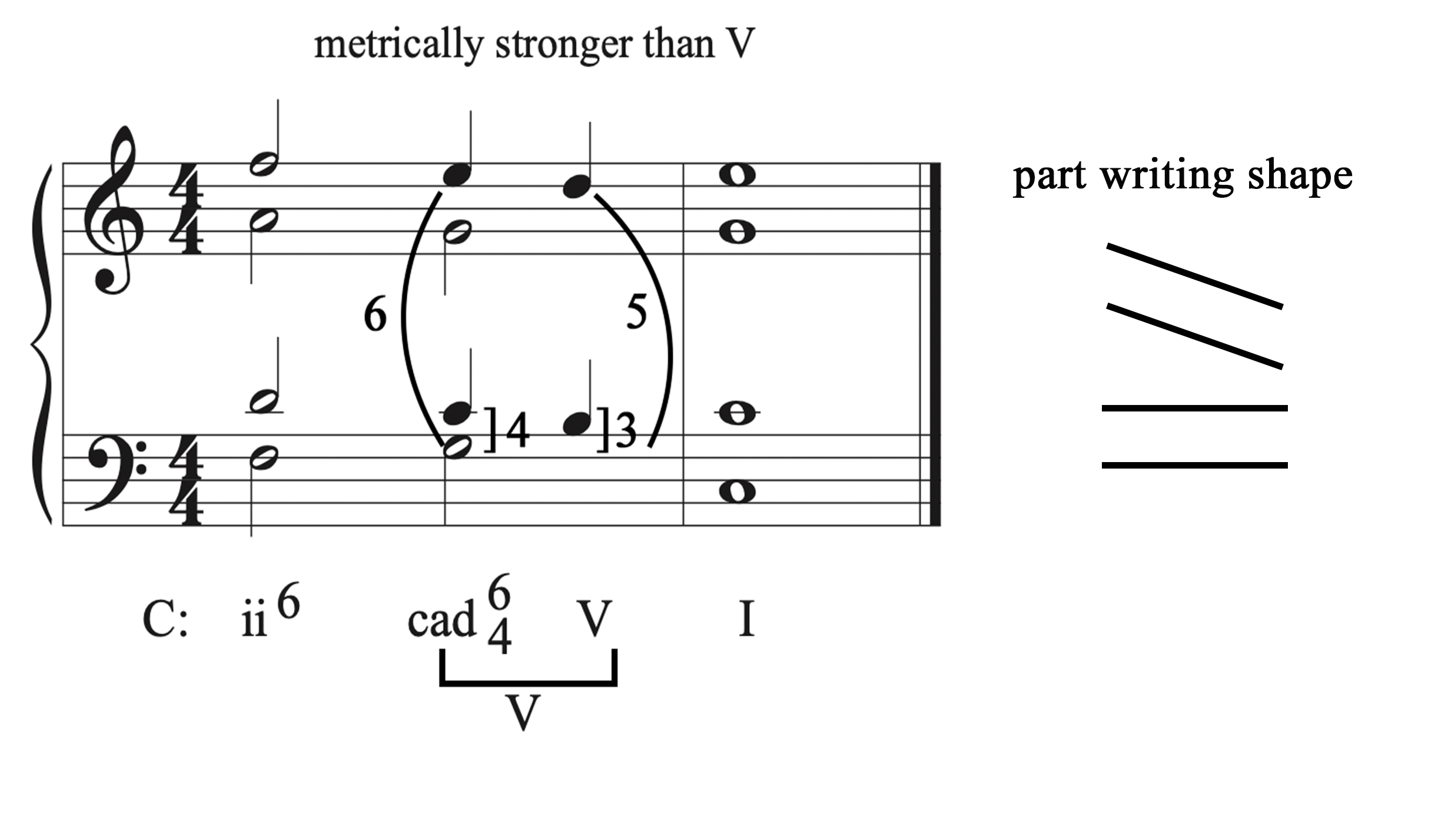 A musical example showing part writing for the cadential six-four chord and drawing the shape of the motion of all four voices.