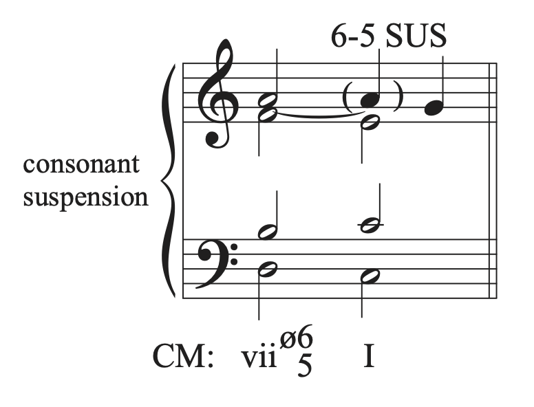 A musical example showing a consonant suspension.