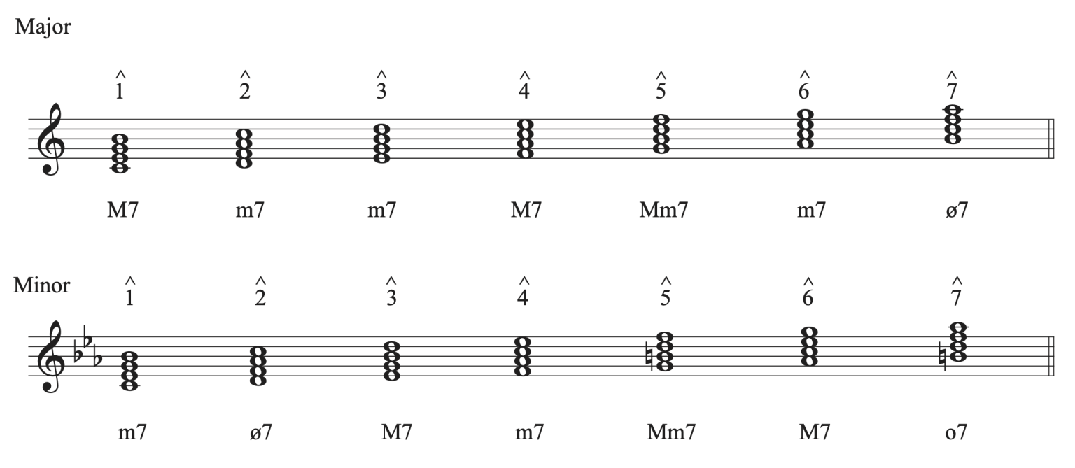 5.5 Roman Numerals and Diatonic Harmony: Tutorial – Comprehensive ...