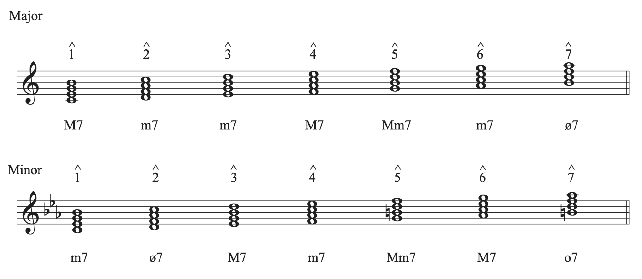 5.5 Roman Numerals and Diatonic Harmony: Tutorial – Comprehensive