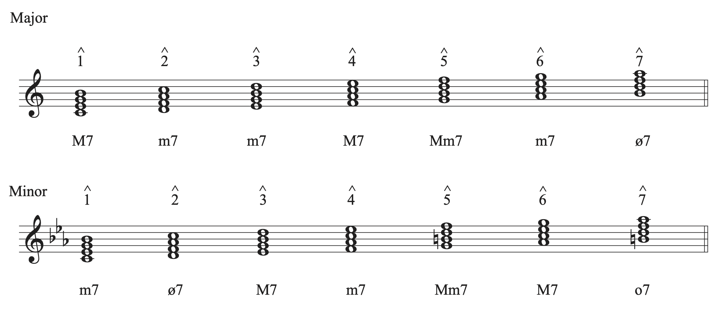 Chart showing the diatonic seventh chords built on each scale degree in a major and minor key.