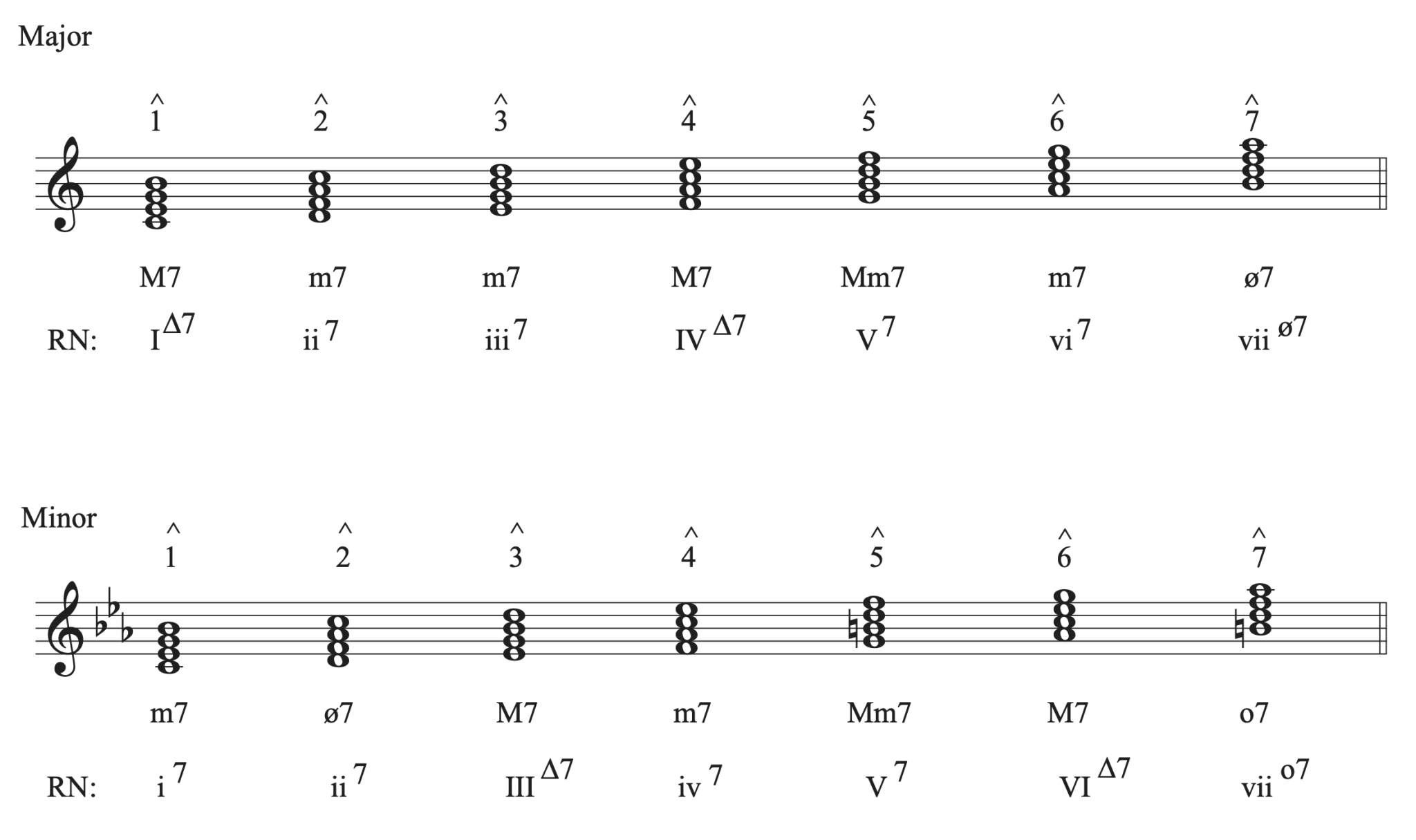 5-5-roman-numerals-and-diatonic-harmony-tutorial-comprehensive