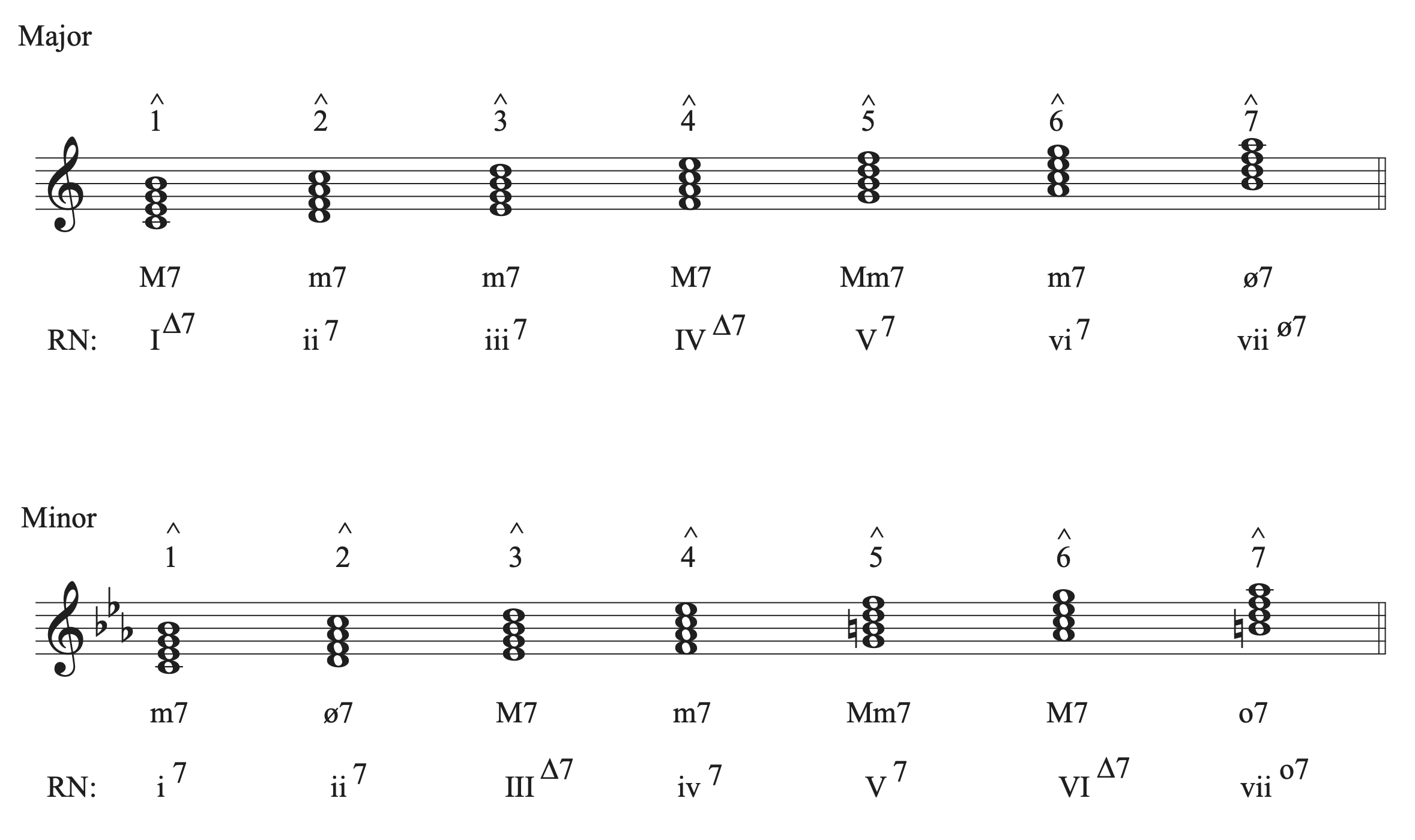 Chart showing the Roman Numerals for seventh chords built on each scale degree in a major and minor key.