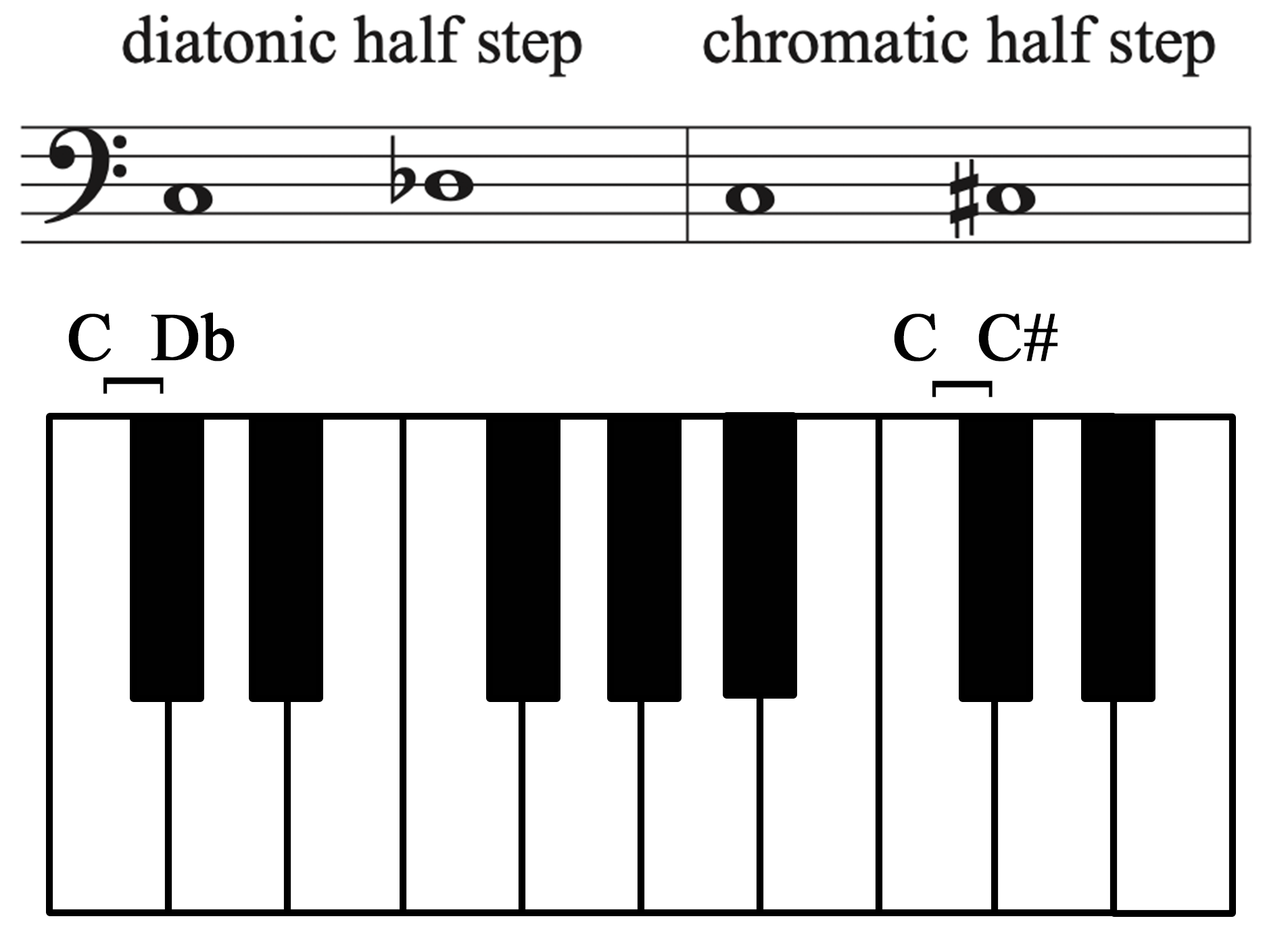 A keyboard with C to D-flat labeled as a diatonic half step, and C to C-sharp labeled as a chromatic half step and shown on a staff.