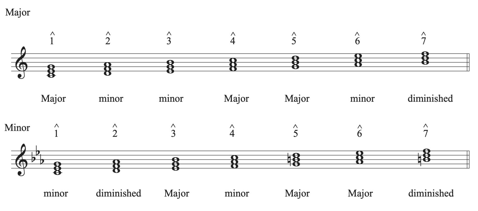 5.5 Roman Numerals and Diatonic Harmony: Tutorial – Comprehensive ...