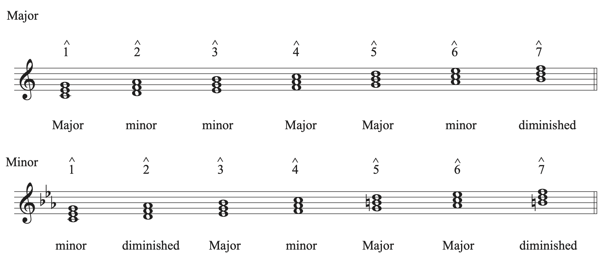 Chart showing the diatonic triads built on each scale degree of a major and minor key.