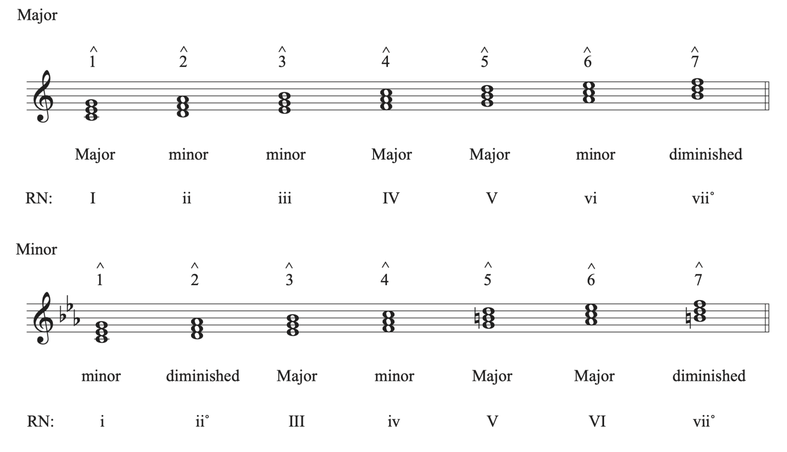 roman numerals minor scale Minor roman key scale numerals numeral ...