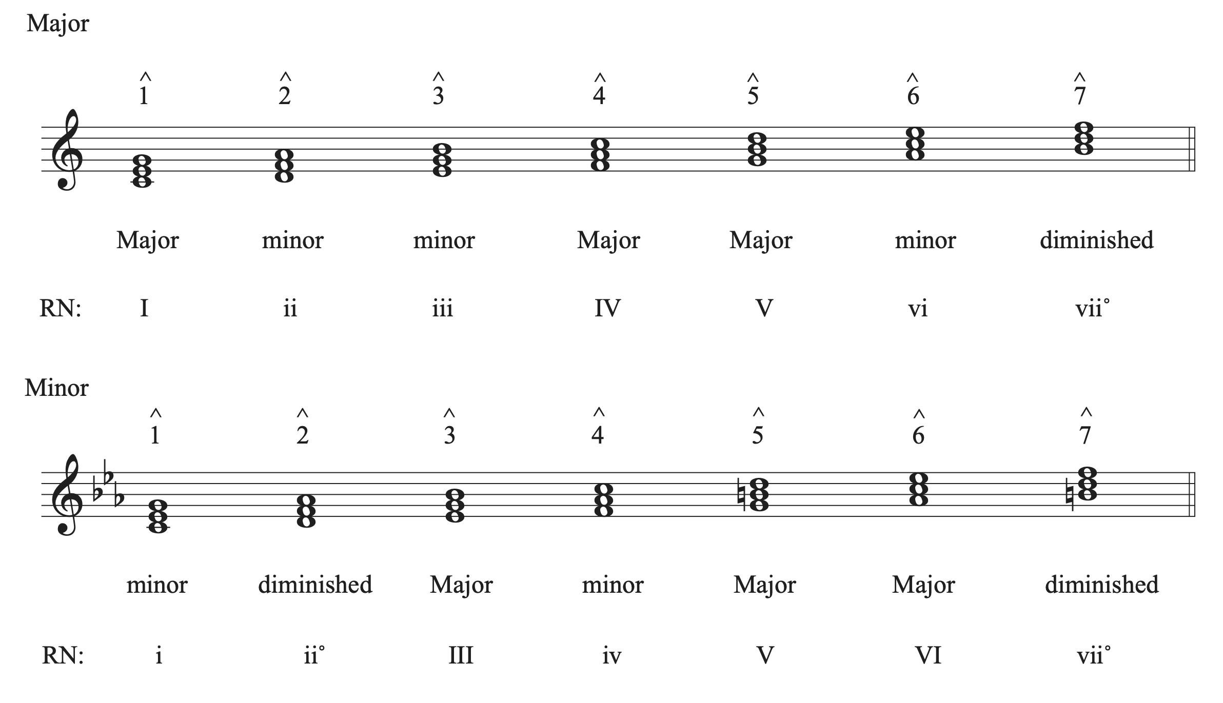 Chart showing the Roman Numerals used to label triads built on each scale degree of a major and minor key.