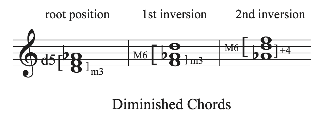 A diminished chord drawn on a staff in root position, first inversion, and second inversion with intervals labeled.