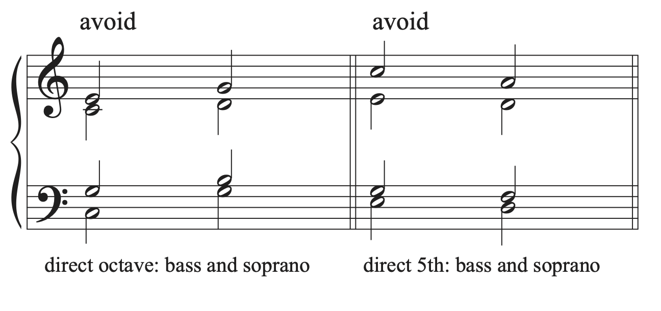 A musical example that shows direct octaves and fifths.