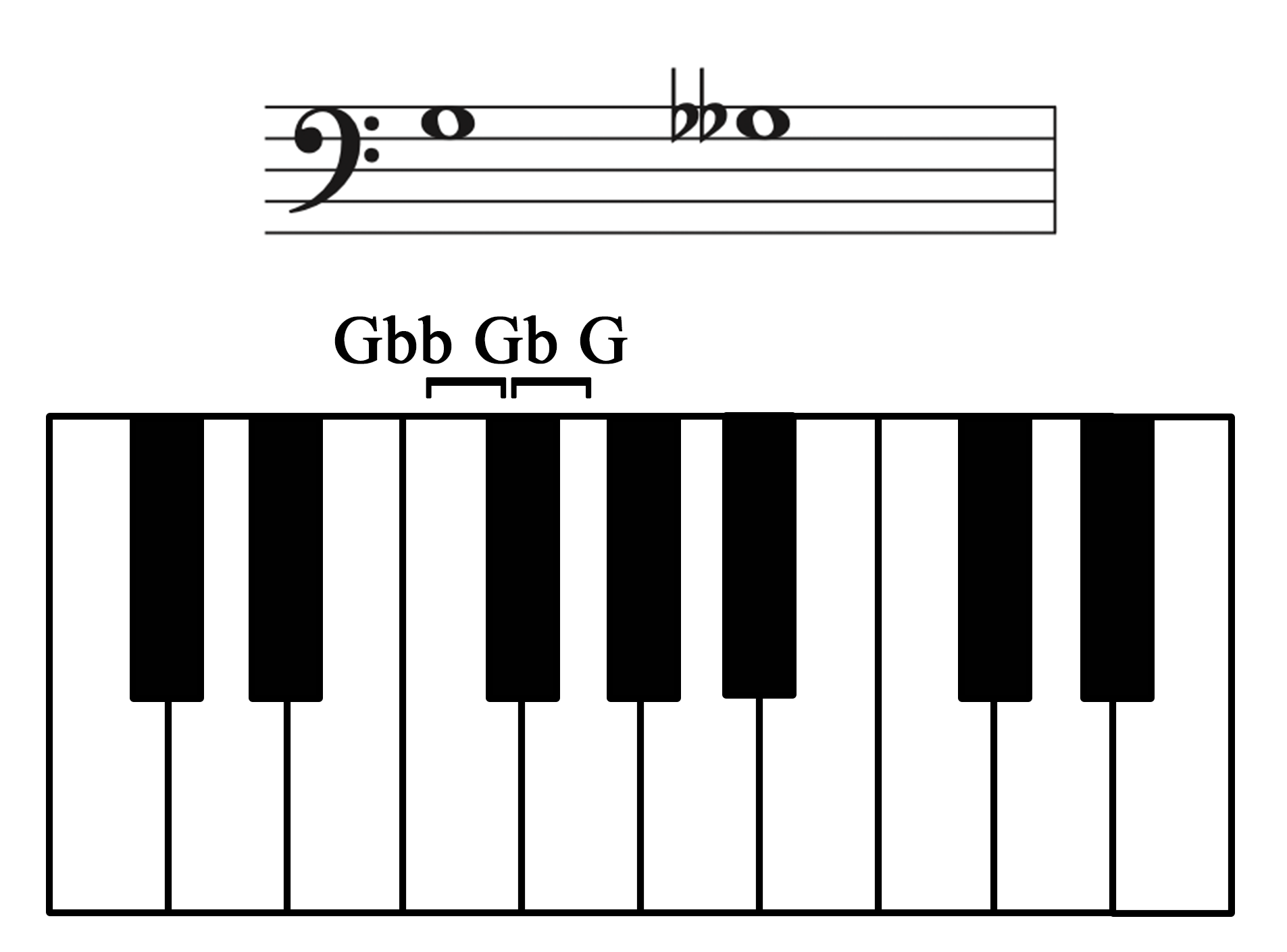 A keyboard with G to G-flat to G-double flat labeled and shown on a staff.