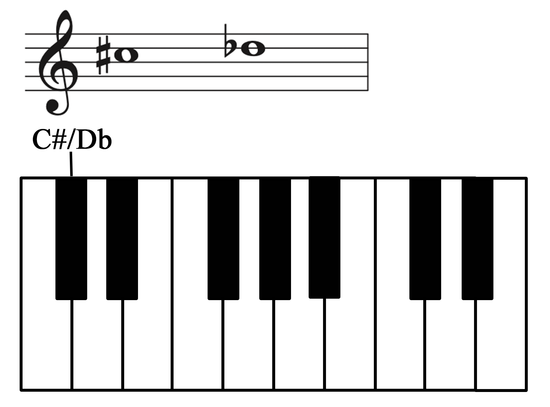 C-sharp and D-flat labeled on a keyboard and on a staff.