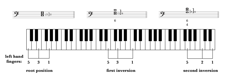 5.4 Figured Bass Notation: Tutorial – Comprehensive Musicianship, A 