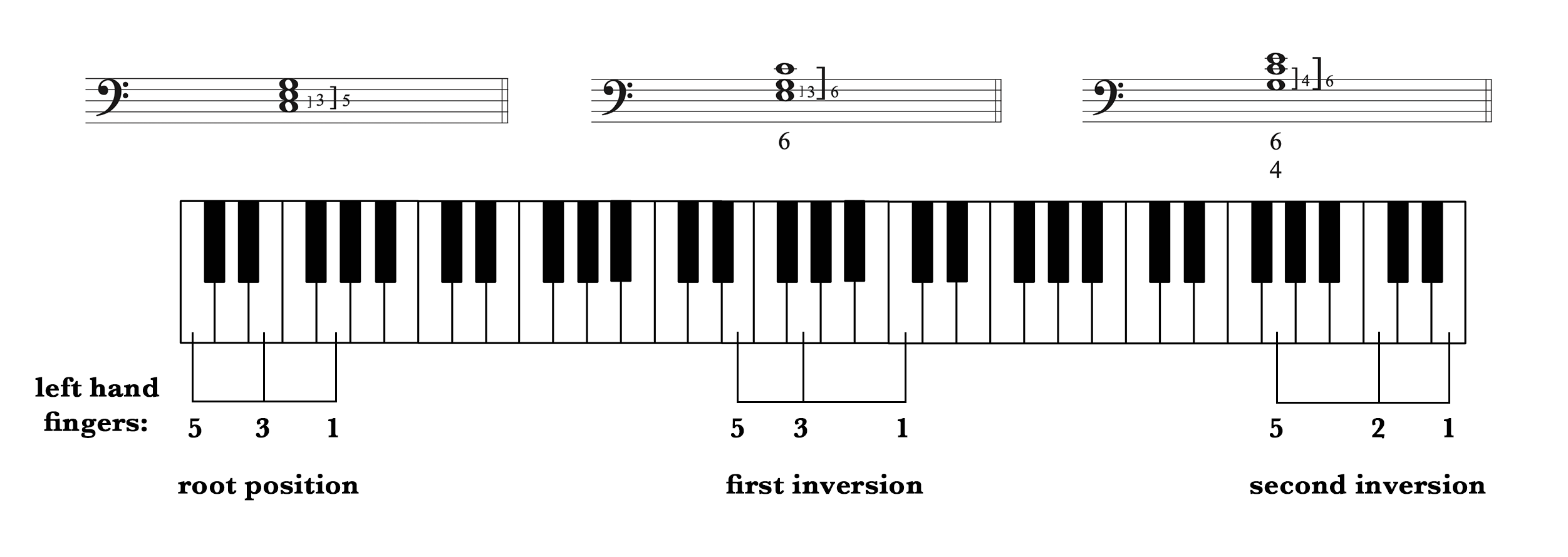 Chart showing finger spacing on a keyboard and the corresponding placement of notes on a staff for triads in each inversion.