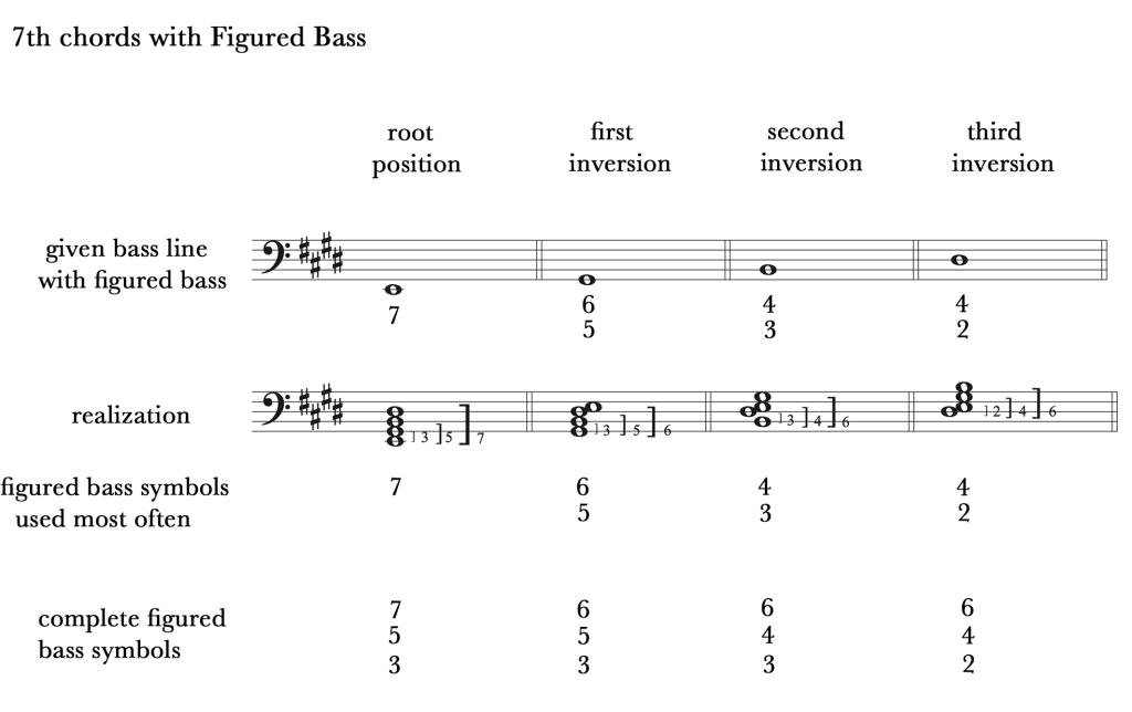 5.4 Figured Bass Notation: Tutorial – Comprehensive Musicianship, A ...