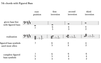 5.4 Figured Bass Notation: Tutorial – Comprehensive Musicianship, A ...