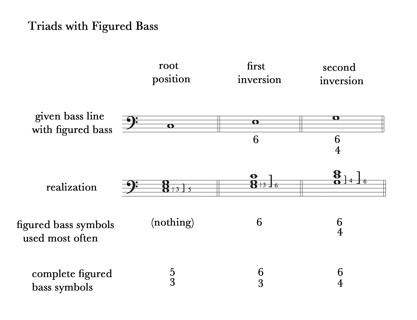 Chart showing figured bass symbols used for triads in inversions.