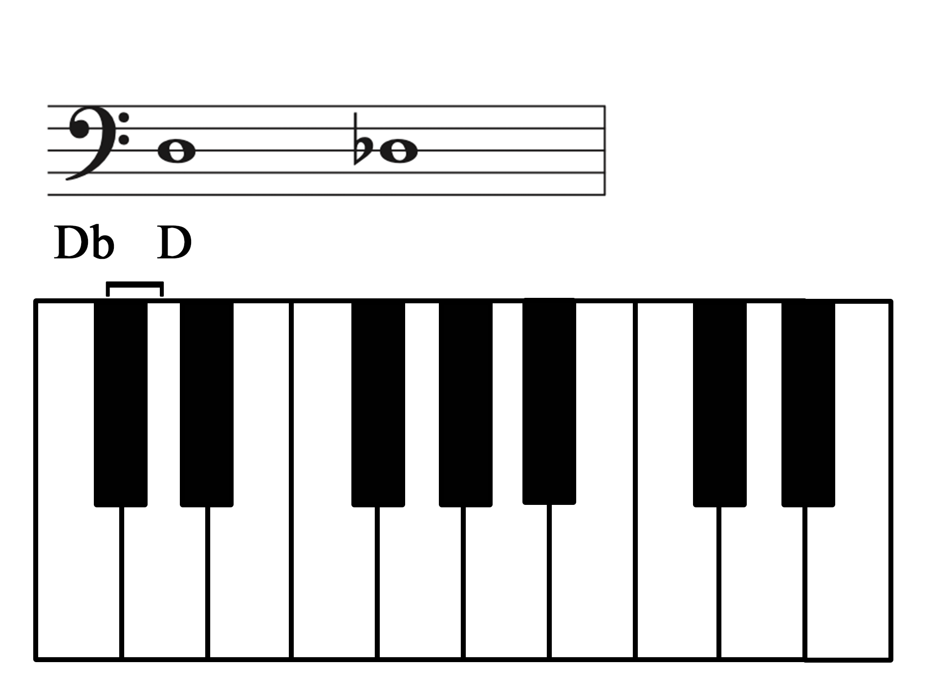 A keyboard with D to D-flat labeled and shown on a staff.