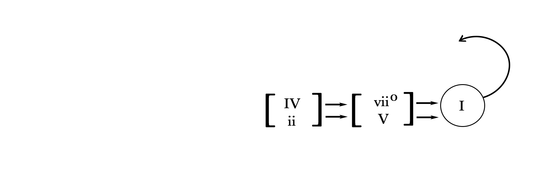 The predominant category, with chords IV and ii, added to the left of the dominant category on the functional harmony chart. Arrows to the right of the predominant category connect to the dominant category.