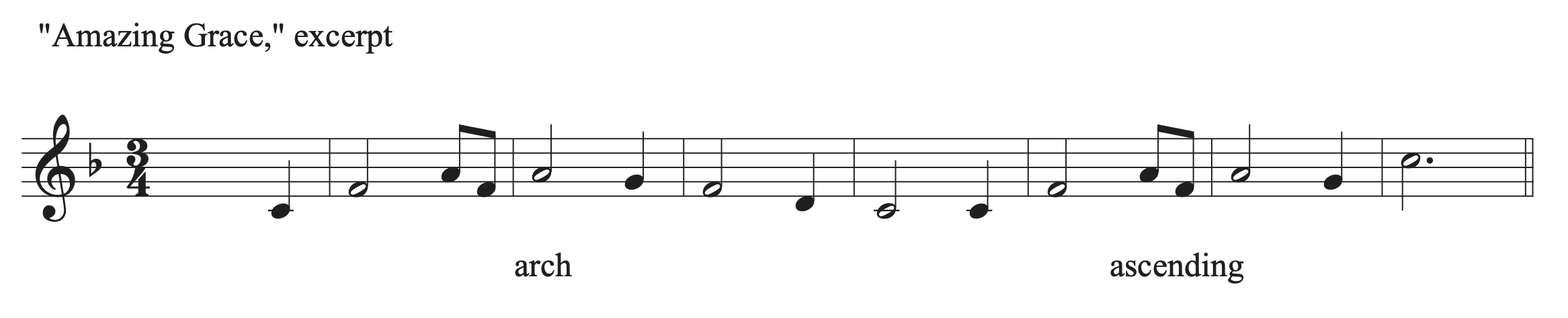 Excerpts from Amazing Grace with an arch and ascending line labeled.