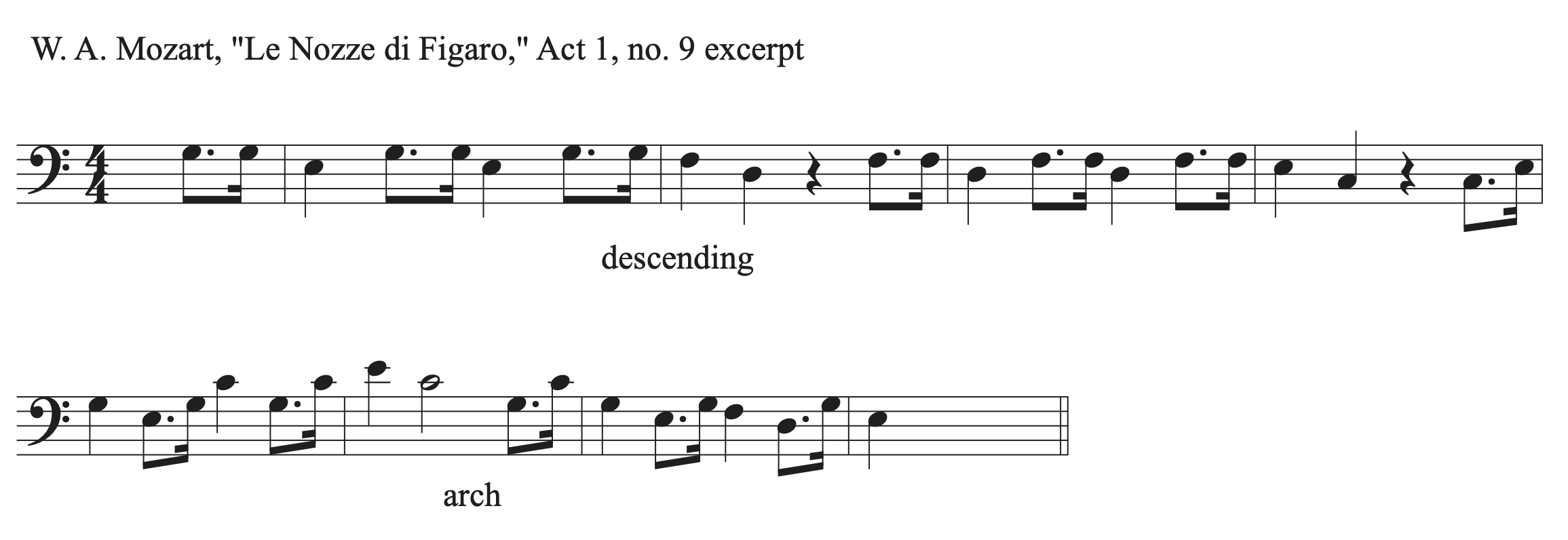 An excerpt from Mozart's Le Nozze di Figaro, Act 1, number 9 with descending line and arch shapes labeled.