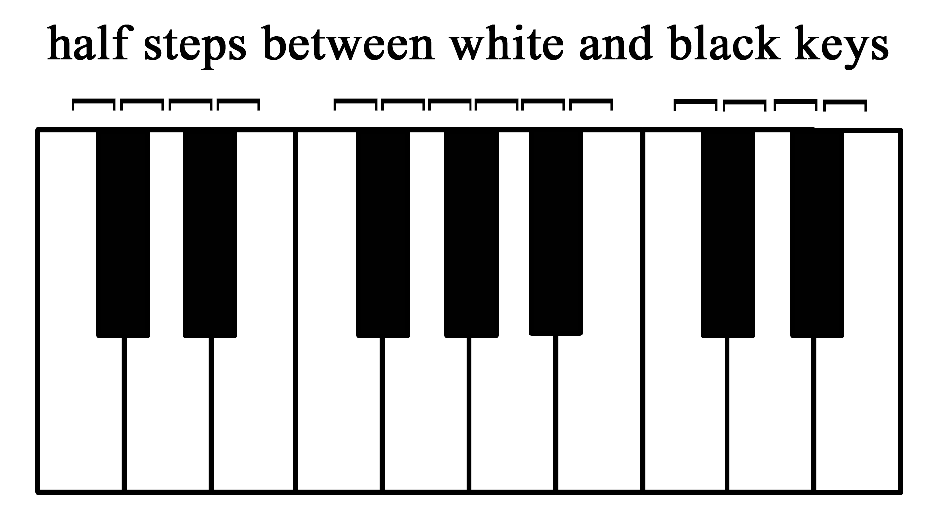 A keyboard with half steps between white and black keys labeled.