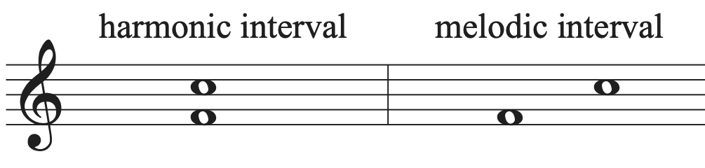 A harmonic interval with two notes stacked vertically compared to a melodic interval with two notes side by side on a staff.