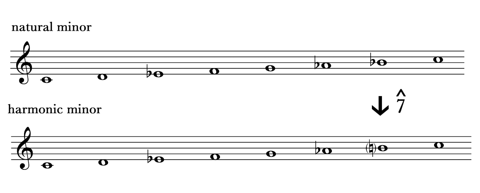 3.3 Minor Scales: Tutorial – Comprehensive Musicianship, A Practical ...