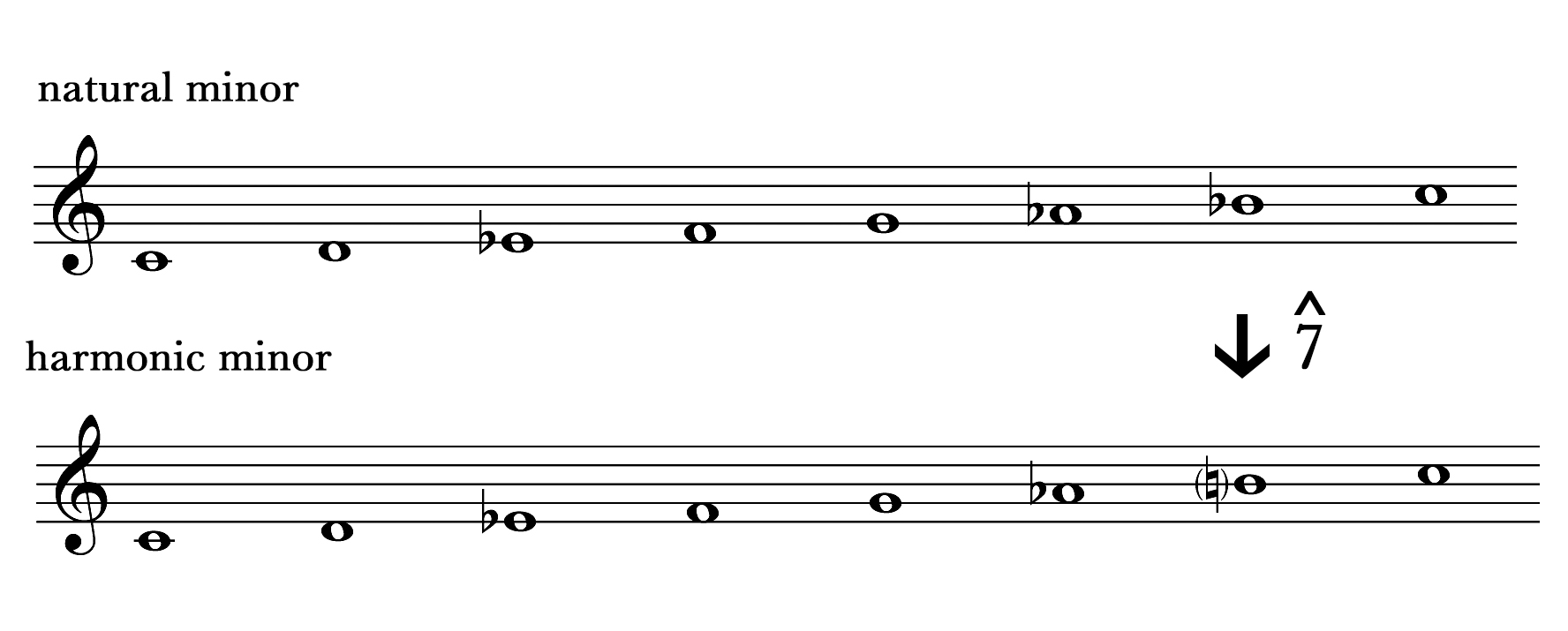 A C natural minor and C harmonic minor scale compared.