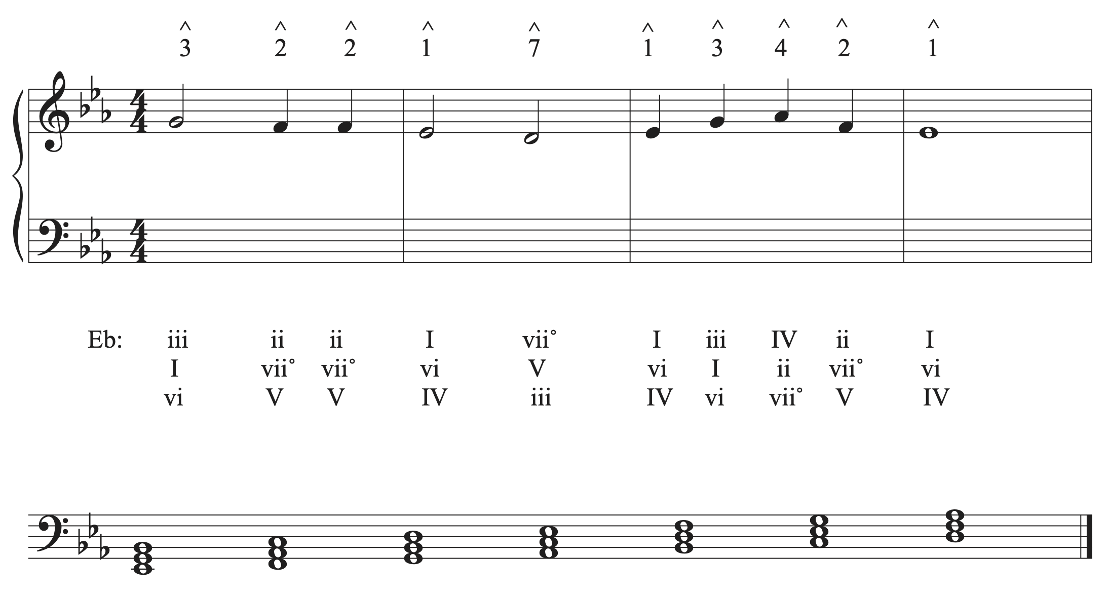 The musical example in E-flat major with scale degrees above each note in the soprano, a list of triads found on each scale degree in the key, and a list of the chords possible on each scale degree in the soprano.