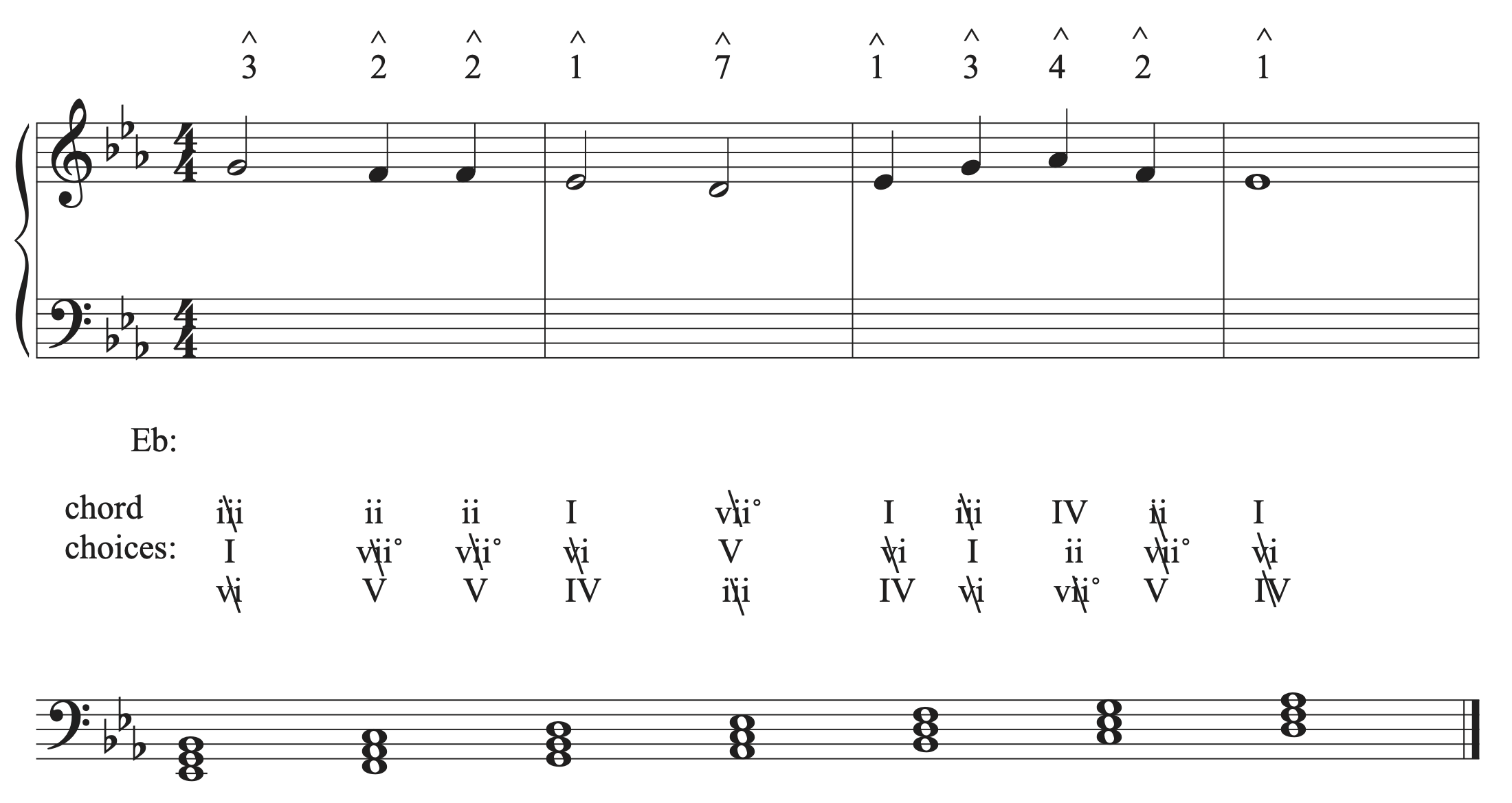 The musical example in E-flat major with more chord choices eliminated.