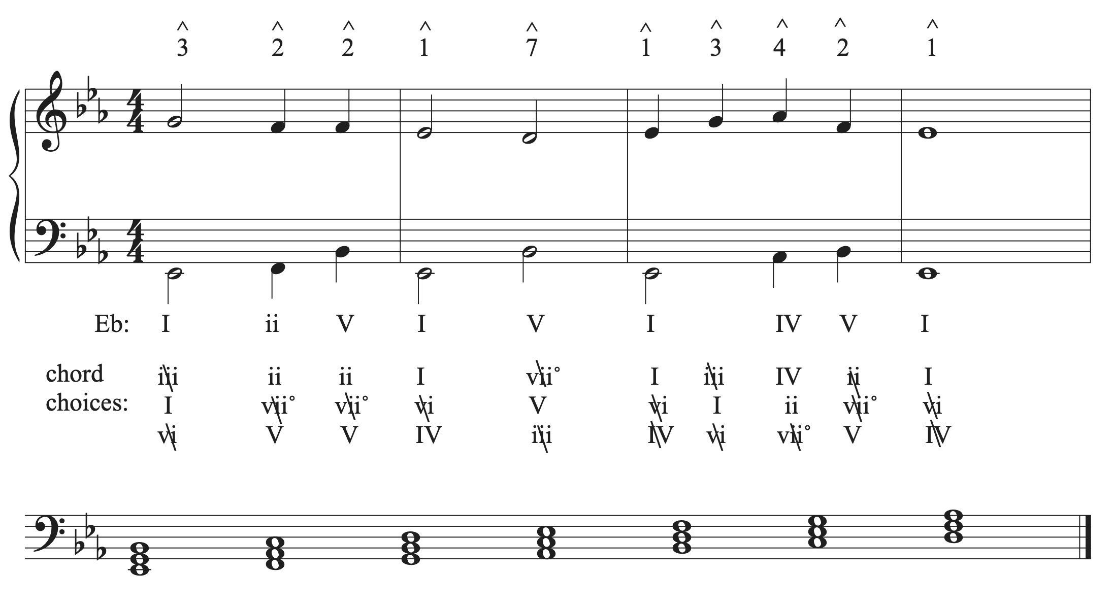 The musical example in E-flat major with a chord progression chosen and bass pitches added.
