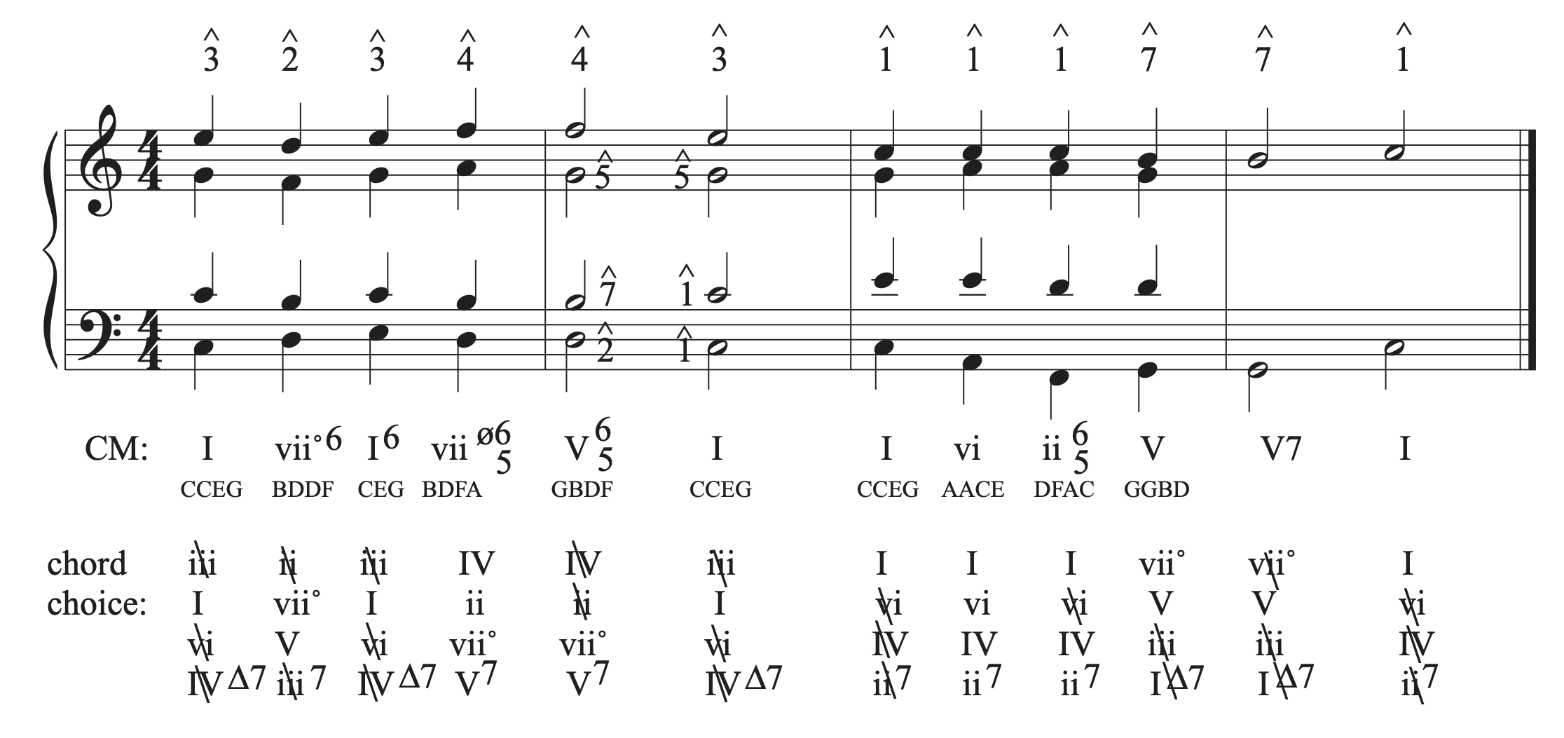 The musical example in C major with the alto and tenor added to bar 3.